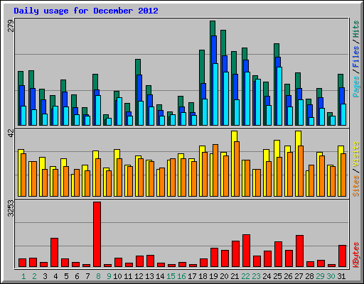 Daily usage for December 2012