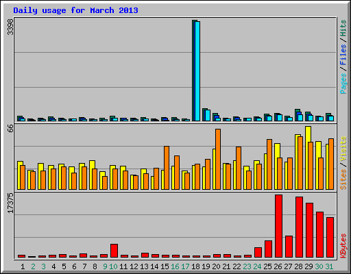 Daily usage for March 2013