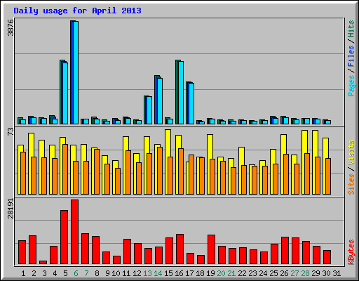 Daily usage for April 2013