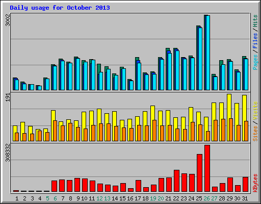 Daily usage for October 2013