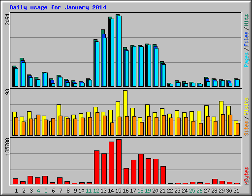 Daily usage for January 2014