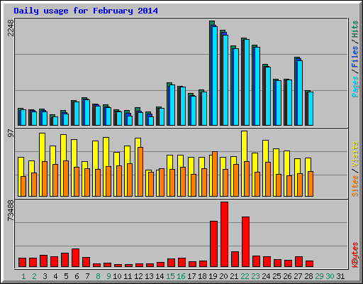 Daily usage for February 2014