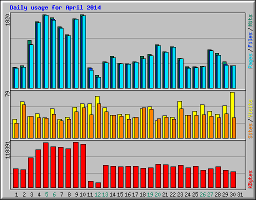 Daily usage for April 2014