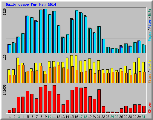 Daily usage for May 2014