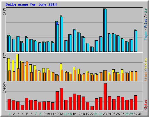 Daily usage for June 2014