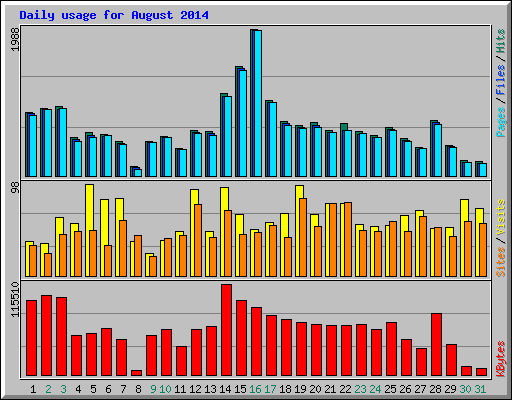 Daily usage for August 2014