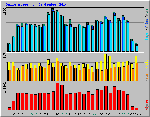 Daily usage for September 2014