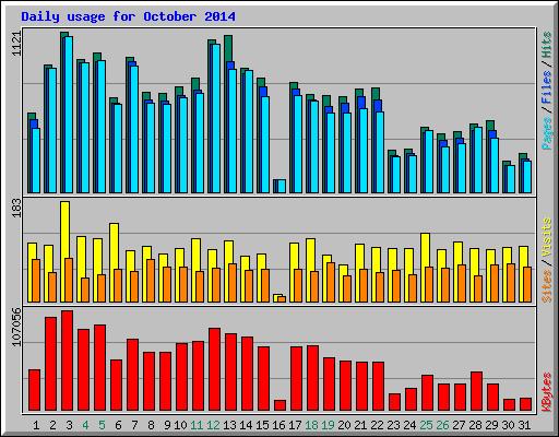 Daily usage for October 2014