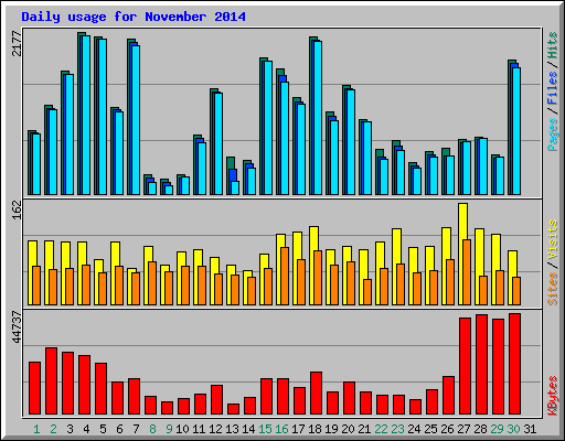 Daily usage for November 2014