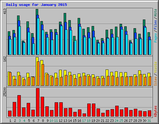 Daily usage for January 2015