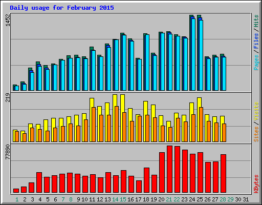 Daily usage for February 2015