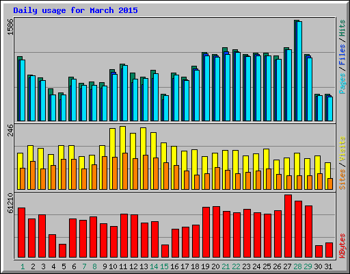 Daily usage for March 2015