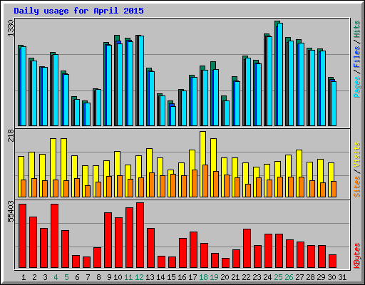 Daily usage for April 2015