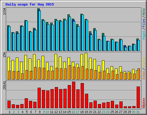 Daily usage for May 2015