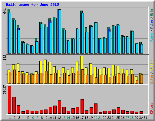 Daily usage for June 2015