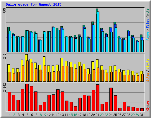 Daily usage for August 2015