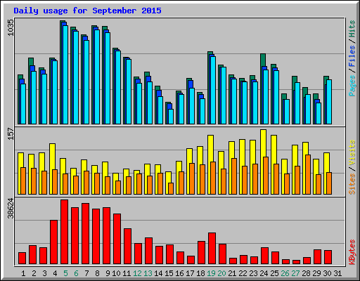 Daily usage for September 2015