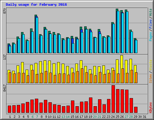 Daily usage for February 2016