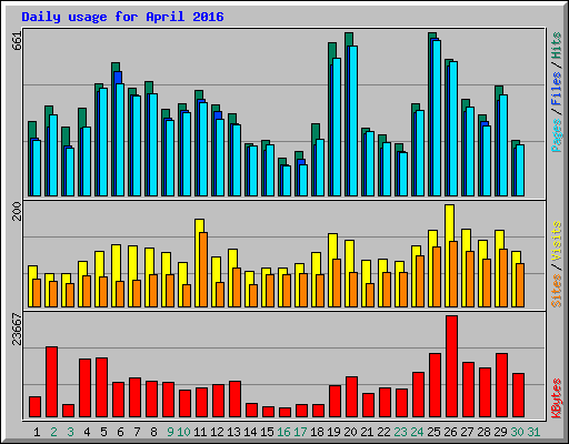 Daily usage for April 2016