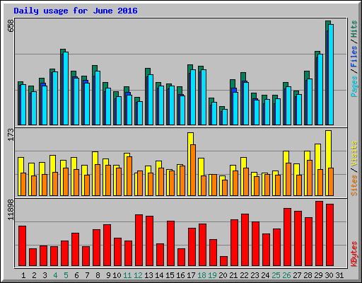 Daily usage for June 2016