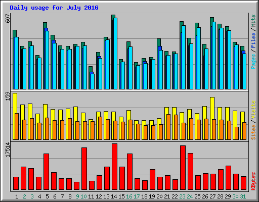 Daily usage for July 2016