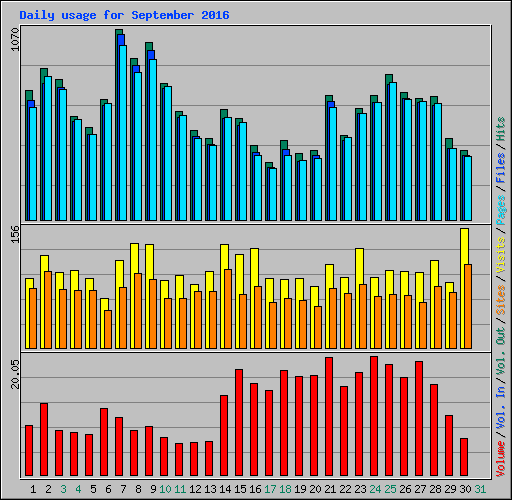 Daily usage for September 2016