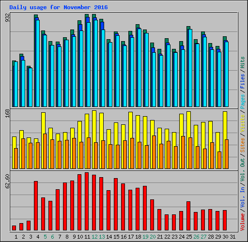 Daily usage for November 2016