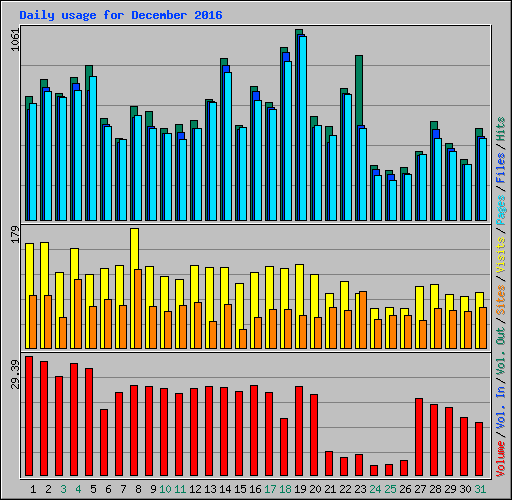 Daily usage for December 2016