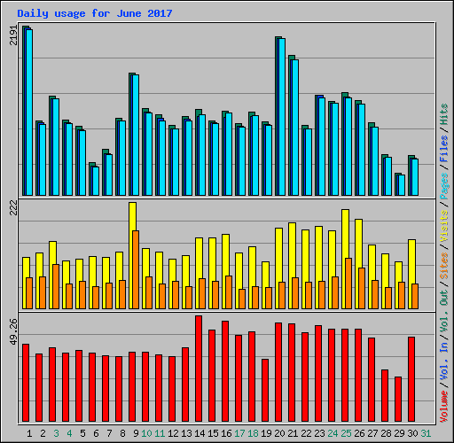 Daily usage for June 2017