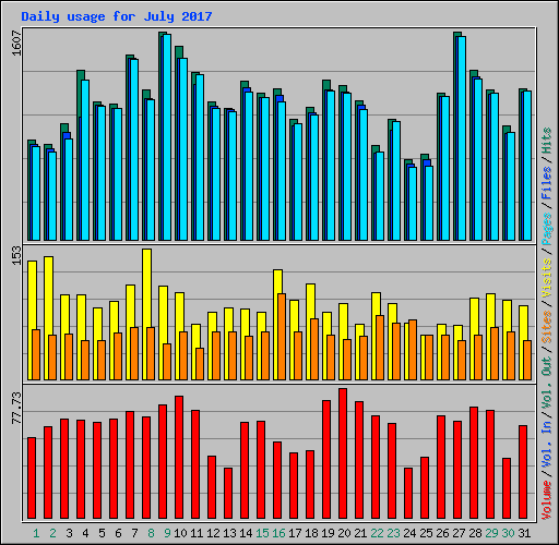 Daily usage for July 2017