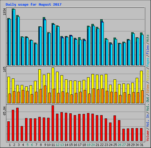 Daily usage for August 2017