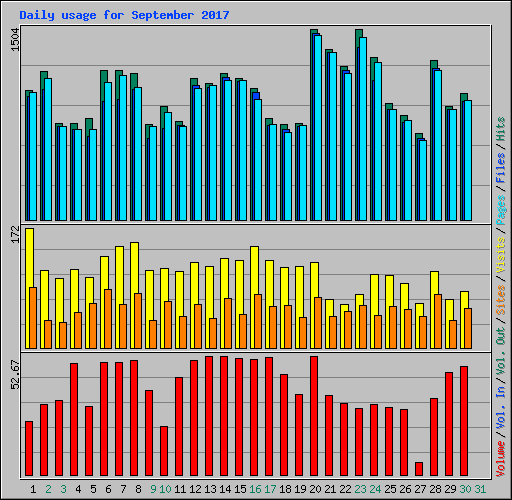 Daily usage for September 2017