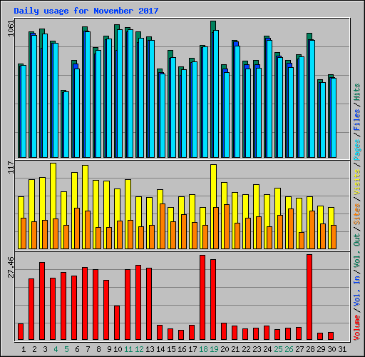 Daily usage for November 2017