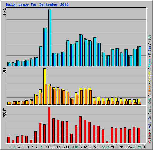 Daily usage for September 2018