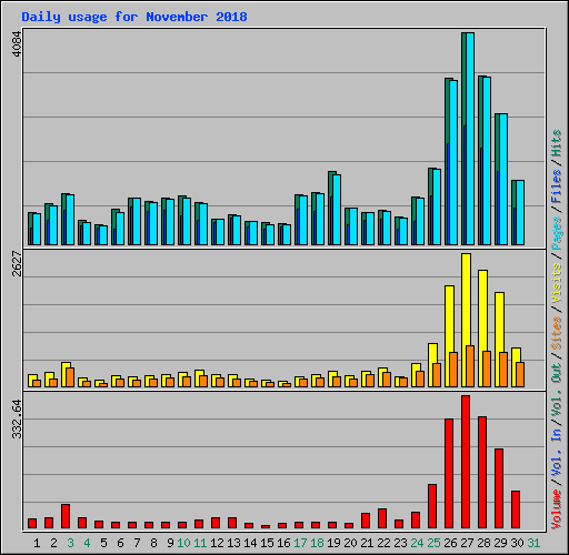 Daily usage for November 2018