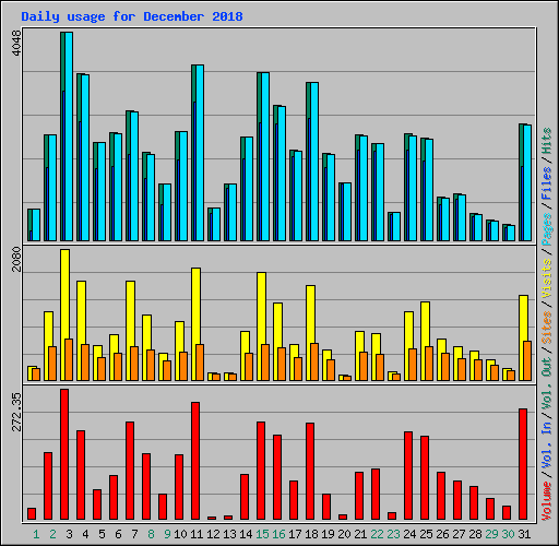 Daily usage for December 2018