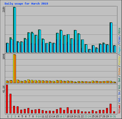 Daily usage for March 2019