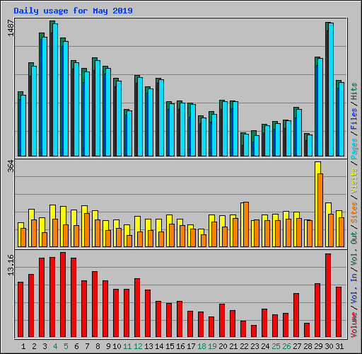 Daily usage for May 2019