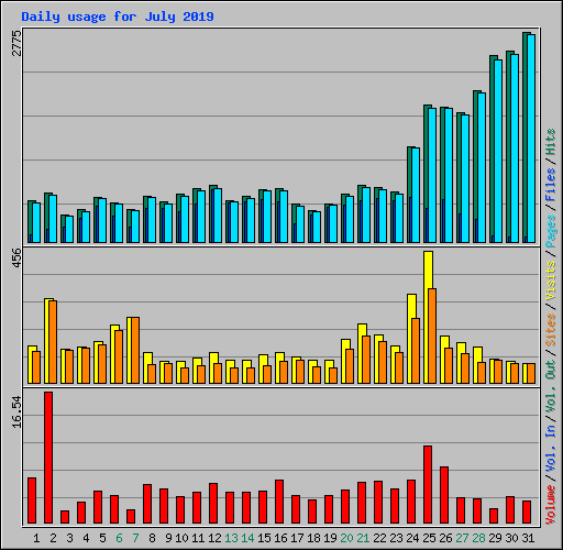 Daily usage for July 2019