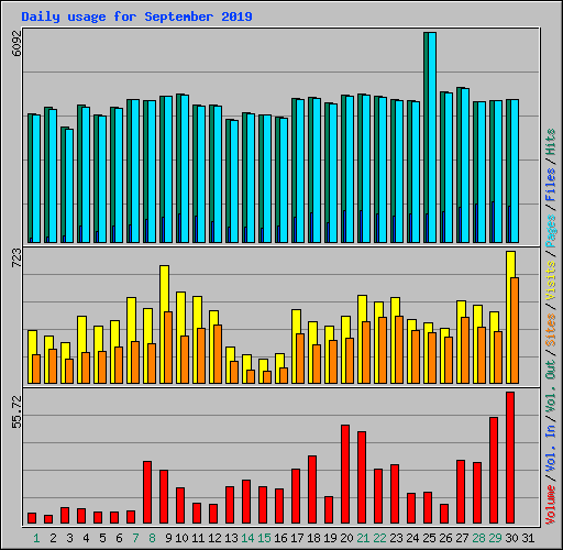 Daily usage for September 2019