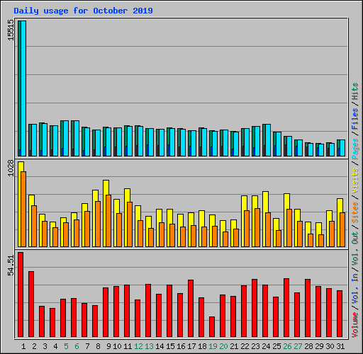 Daily usage for October 2019