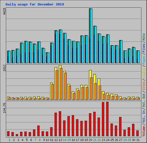 Daily usage for December 2019