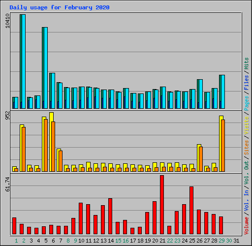 Daily usage for February 2020