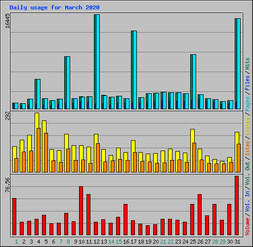 Daily usage for March 2020