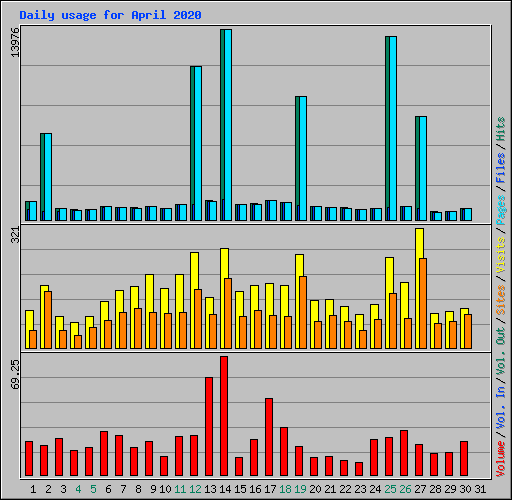 Daily usage for April 2020