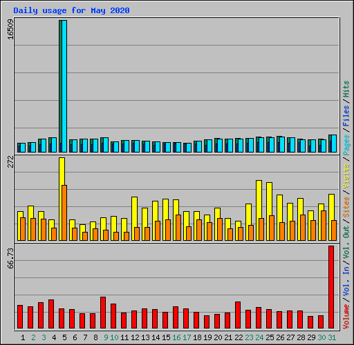 Daily usage for May 2020