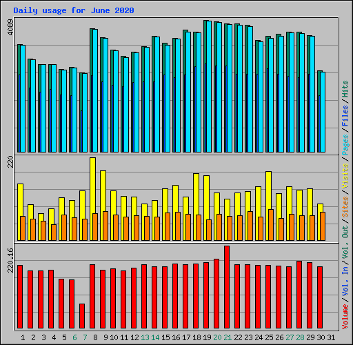 Daily usage for June 2020