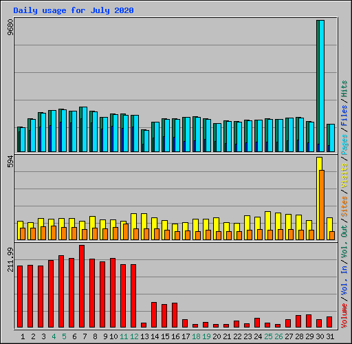 Daily usage for July 2020