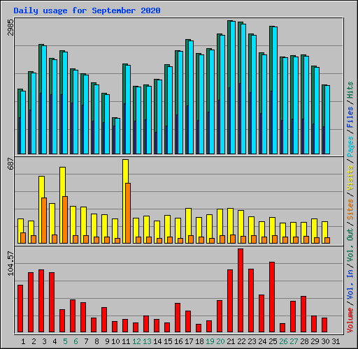 Daily usage for September 2020