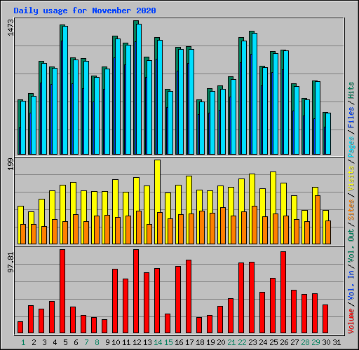 Daily usage for November 2020